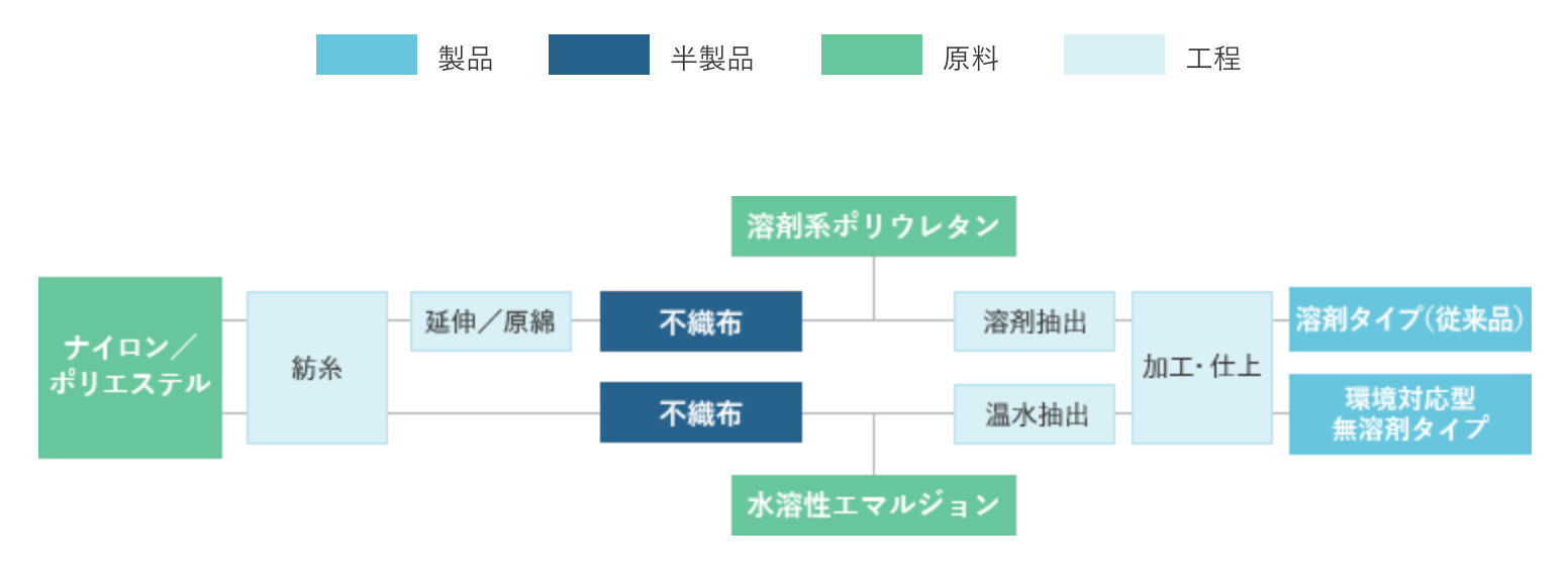 図 人工皮革<クラリーノ>製造工程