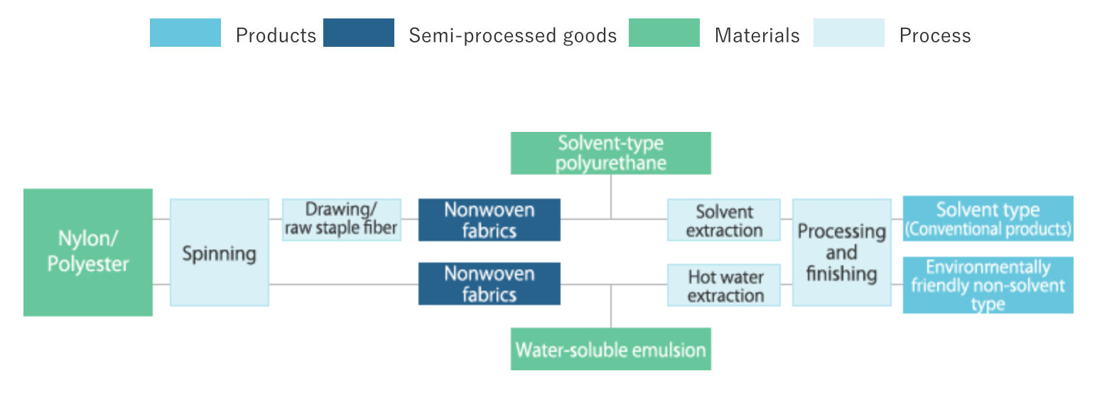 Man Made Leather CLARINO™ Manufacturing Process