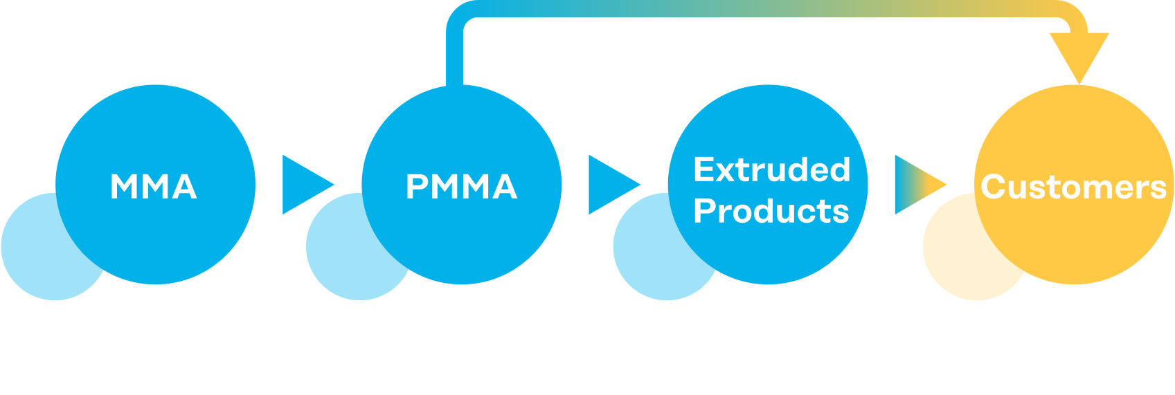 Manufacturing Process