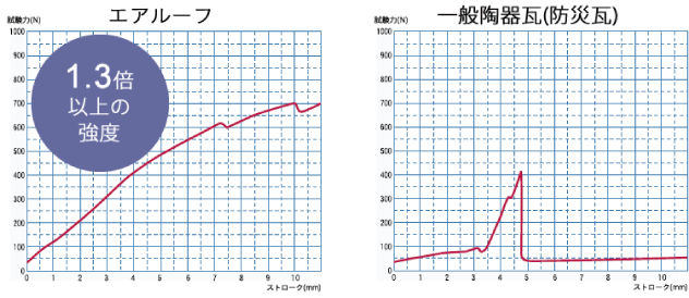 FRC瓦（富士スレート株式会社製「エアルーフ」）と一般陶器瓦の強度比較