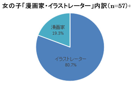 図 女の子 漫画家 イラストレーター 内訳（n=57）
