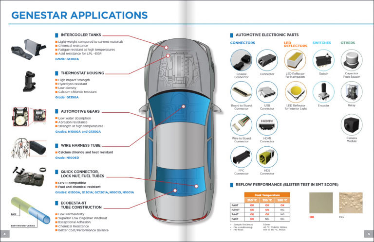 Genestar™ resin, a high heat resistant polyamide (PA9T) with outstanding chemical resistance