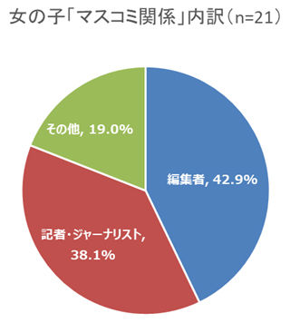 図 女の子 マスコミ関係 内訳（n=21）