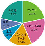 図 女の子 スポーツ選手の内訳