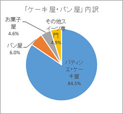 図 ケーキ屋 パン 内訳