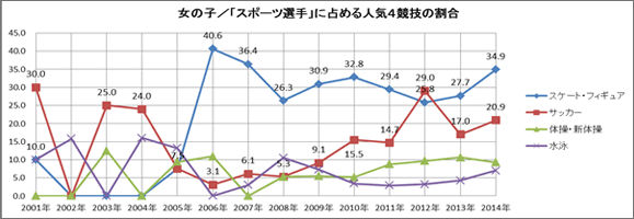 図 女の子 スポーツ選手に占める人気4競技の割合
