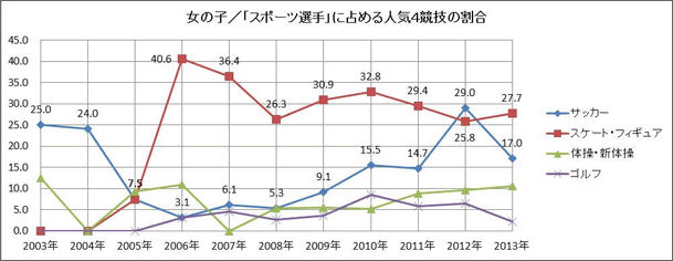 図 女の子 スポーツ選手に占める人気4競技の割合
