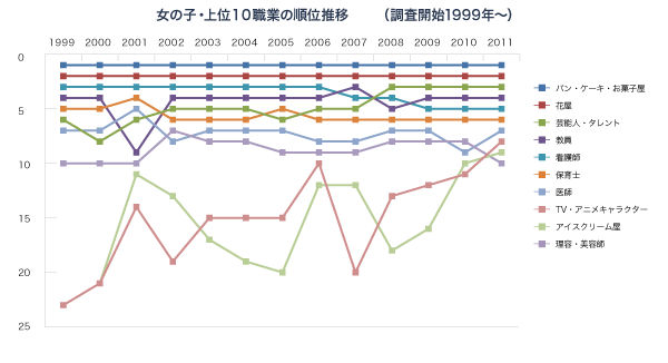 図 女の子 上位10職業の順位推移（調査開始1999年から）