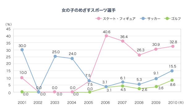 図 女の子のめざすスポーツ選手