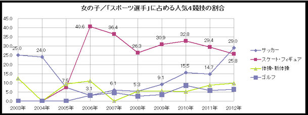 図 女の子 スポーツ選手に占める人気4競技の割合