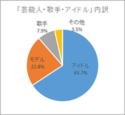 図 芸能人 歌手 アイドル 内訳