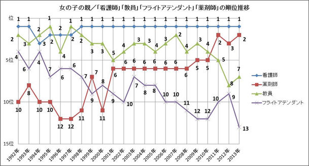 図 女の子の親 看護師 教員 フライトアテンダント 薬剤師の順位推移