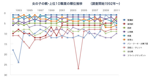 図 女の子の親 上位10職業の順位推移（調査開始1992年から）