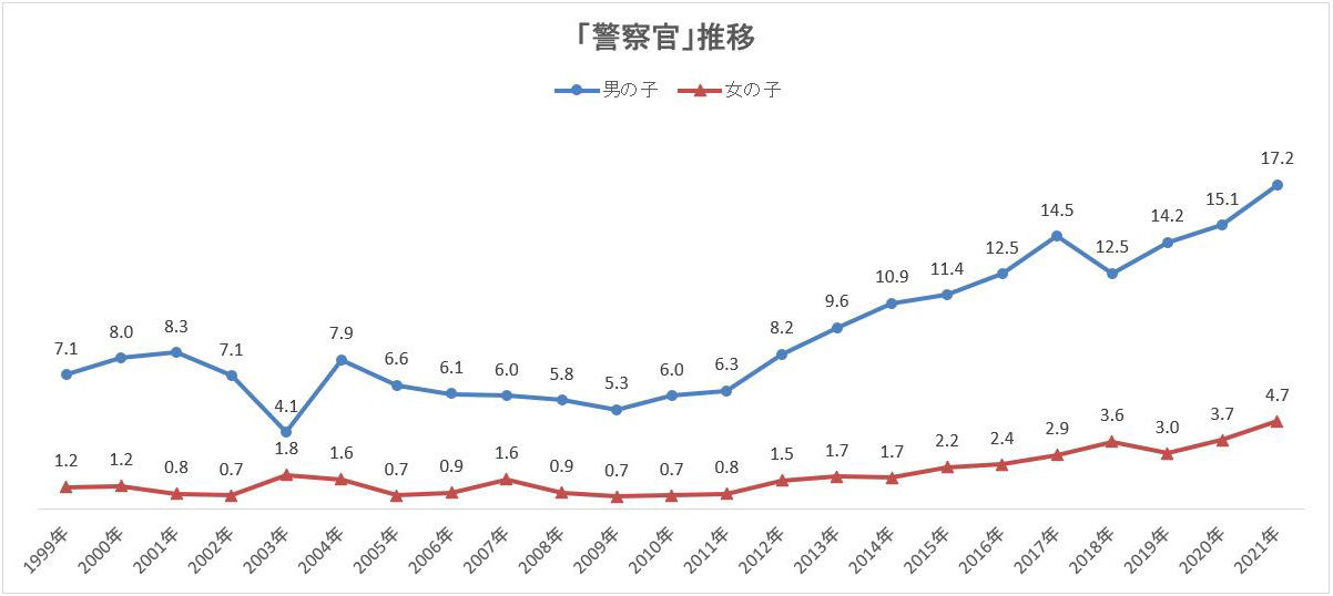 図 警察官 推移