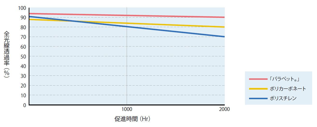 グラフ：〈パラペット®〉と他樹脂の耐候性比較