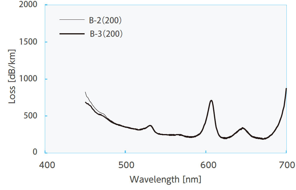 Figure: Wavelength conversion fiber (B-2, B-3) transmission loss