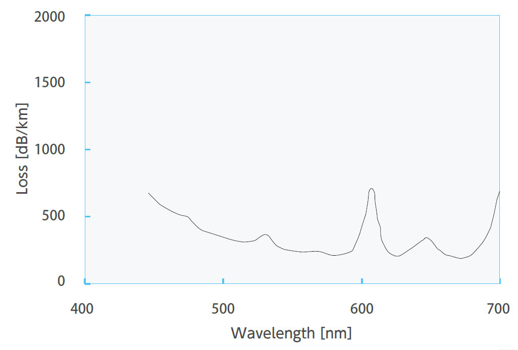 Figure: Clear fiber transmission loss