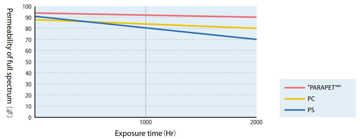 graph: Exposure time and Permeability of full spectrum