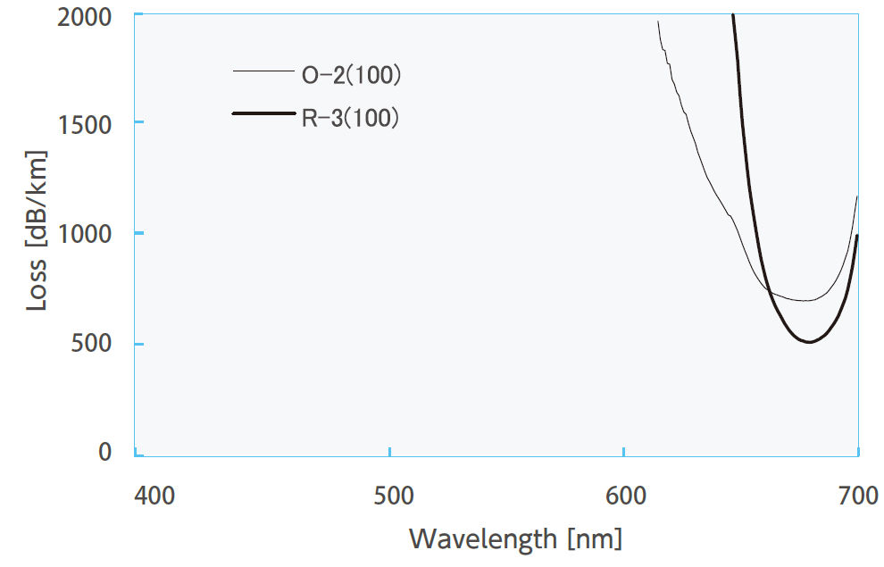 Figure: Wavelength conversion fiber (O-2, R-3) transmission loss