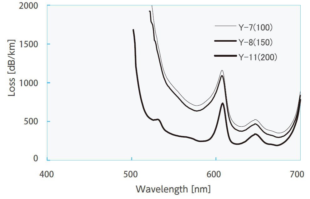 Figure: Wavelength conversion fiber (Y-7, Y-8, Y-11) transmission loss