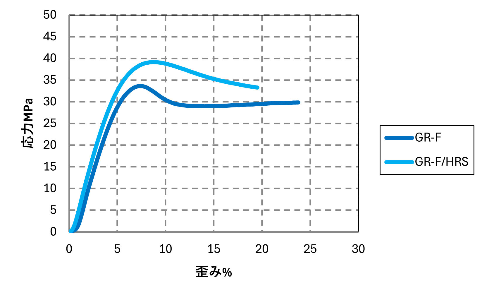 グラフ：SSカーブ