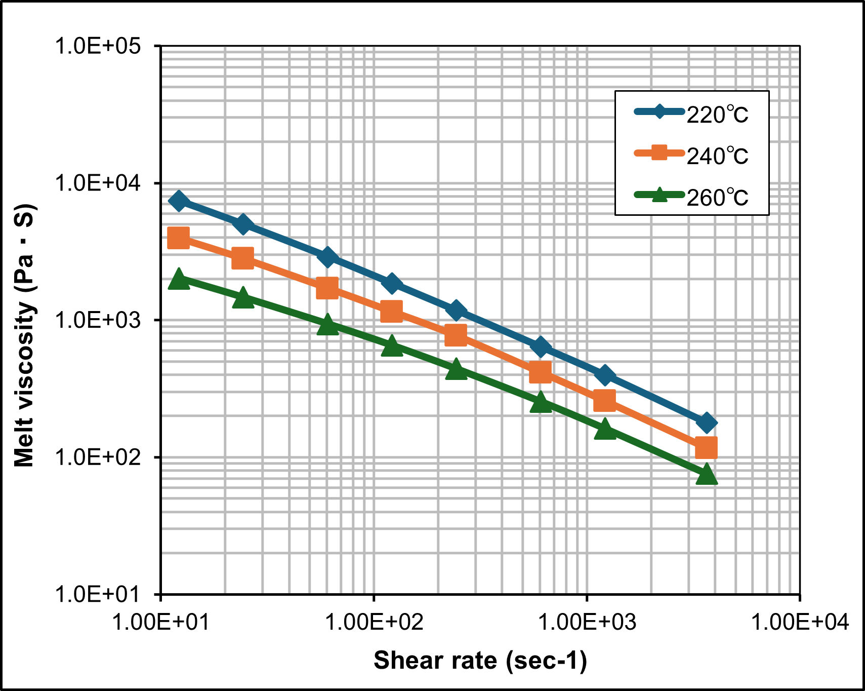 Figure: Capillary flow data (220°C)
