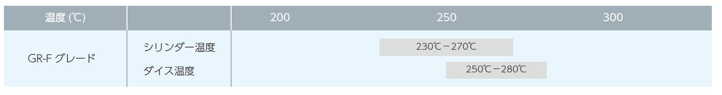グラフ：成膜条件（溶融押出）