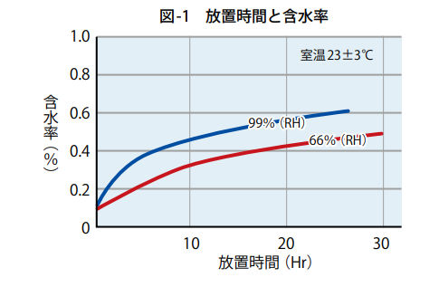 グラフ：図‐1_放置時間と含水率