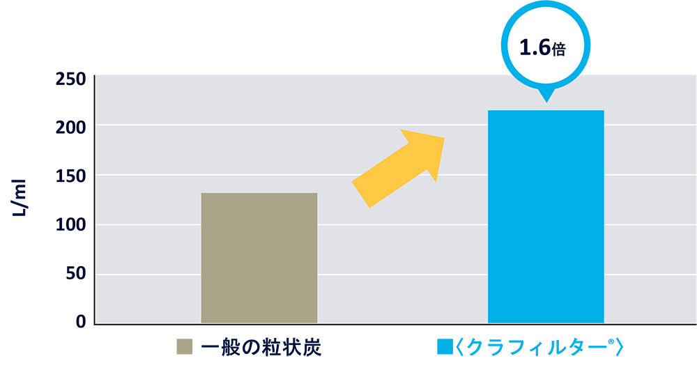 グラフ：脱塩素性能の比較