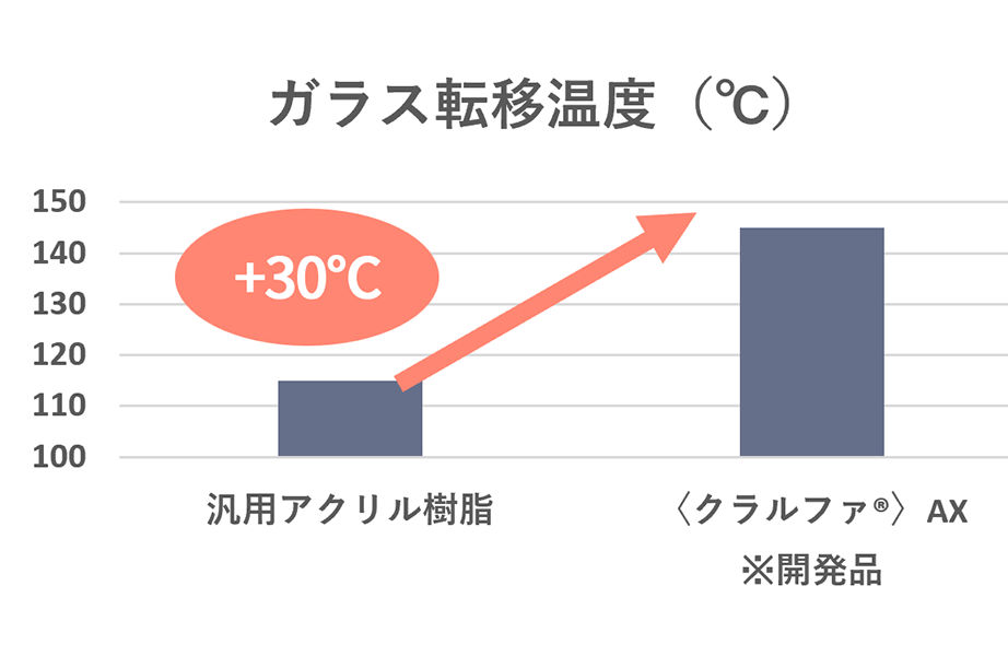 グラフ：ガラス転移温度