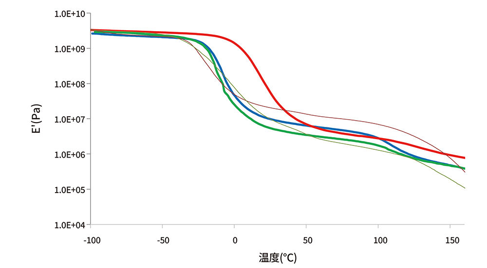 グラフ：動的粘弾性データ