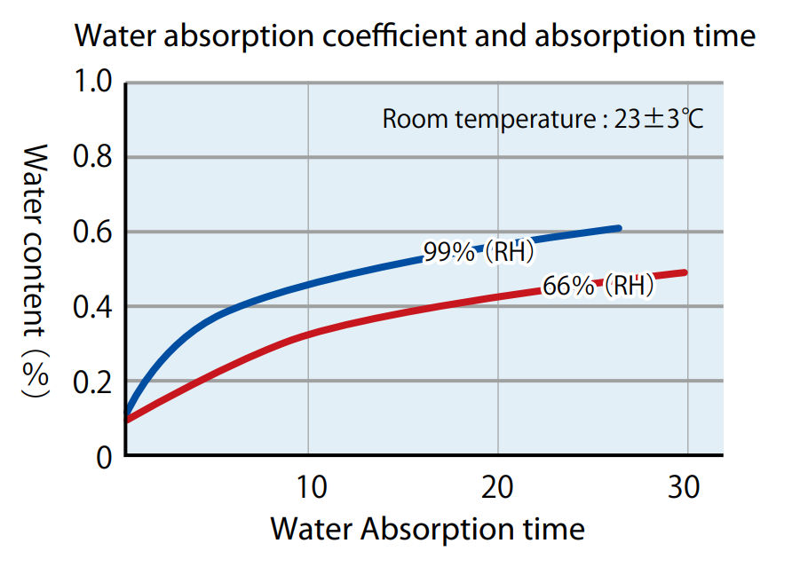 graph: Water absorption coefficient and absorption time