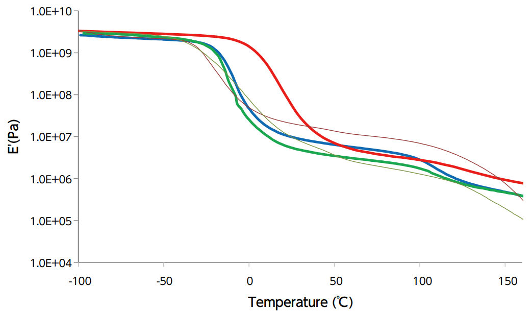 graph: Dynamic Viscoelasticity Data: E' (PA)