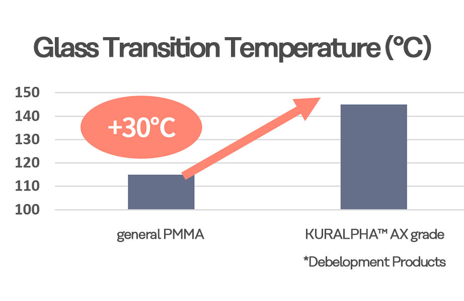 graph: Glass Transition Temperature