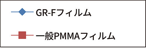 凡例：温水白化グラフ