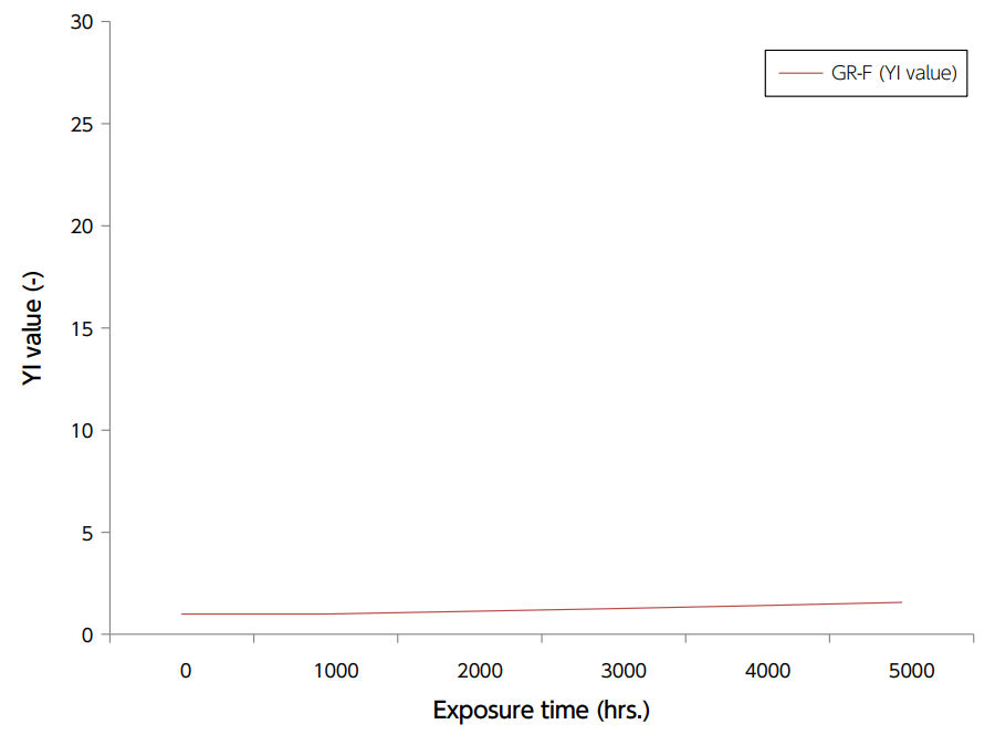 graph: Optical Property Transition: GR-F(YI value)