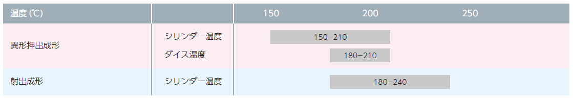 表：成形条件（温度）