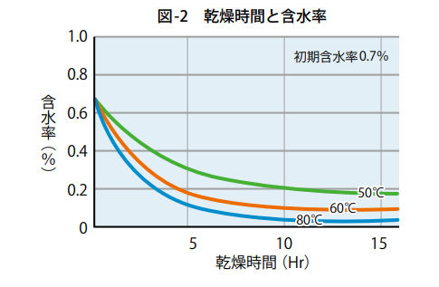 グラフ：図‐2_乾燥時間と含水率