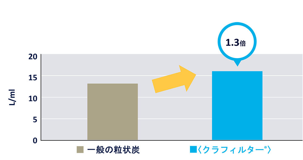 グラフ：総トリハロメタン除去の性能比較