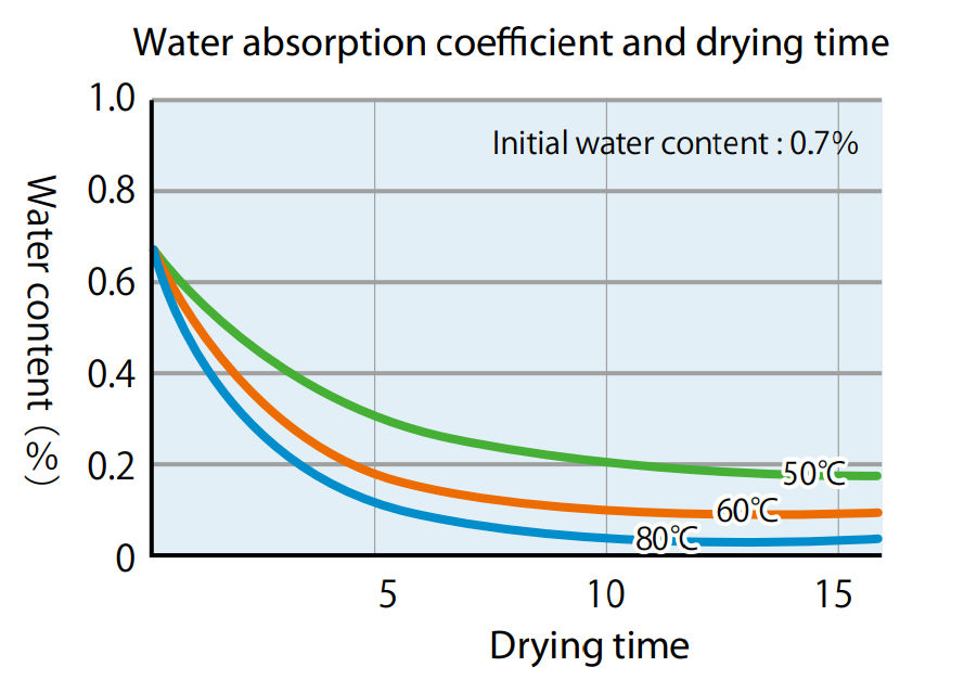 graph: water absorption coefficient and drying time