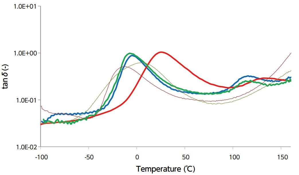 graph: Dynamic Viscoelasticity Data: tanઠ(-)