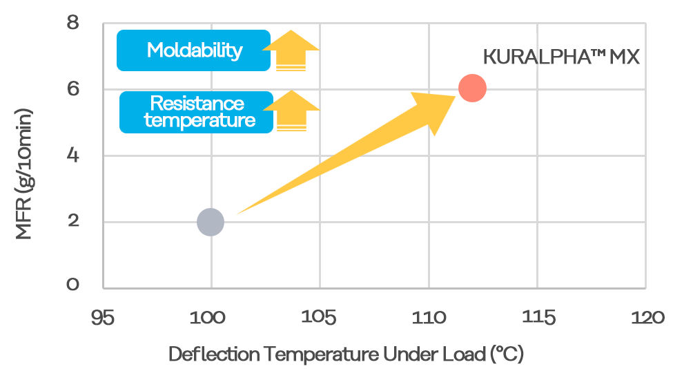 graph: Moldability, Resistance temperature