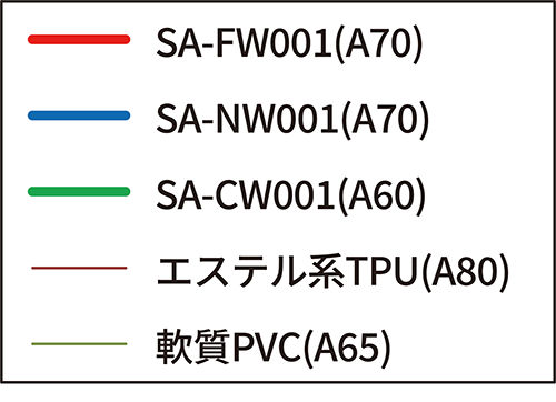 凡例：動的粘弾性データグラフ