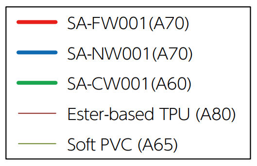 exp: Dynamic Viscoelasticity Data