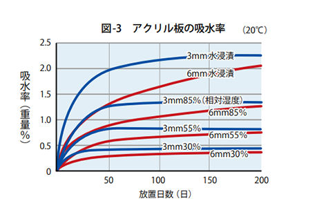 グラフ：図‐3_アクリル板の吸水率