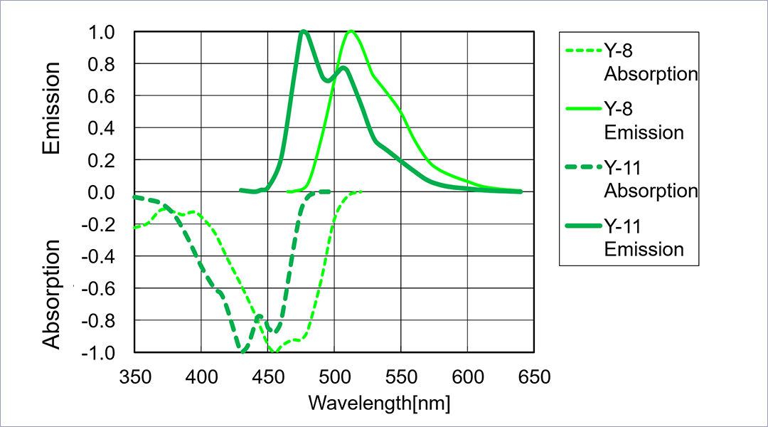 Figure: Absorption and emission spectra (fluorescence)