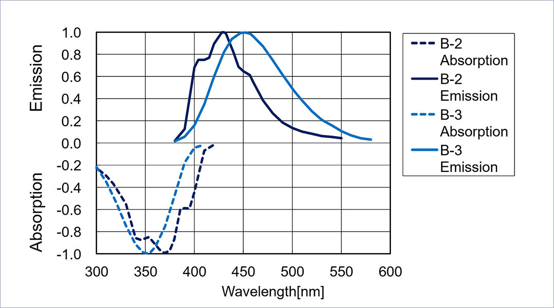 Figure: Absorption and emission spectra (fluorescence)