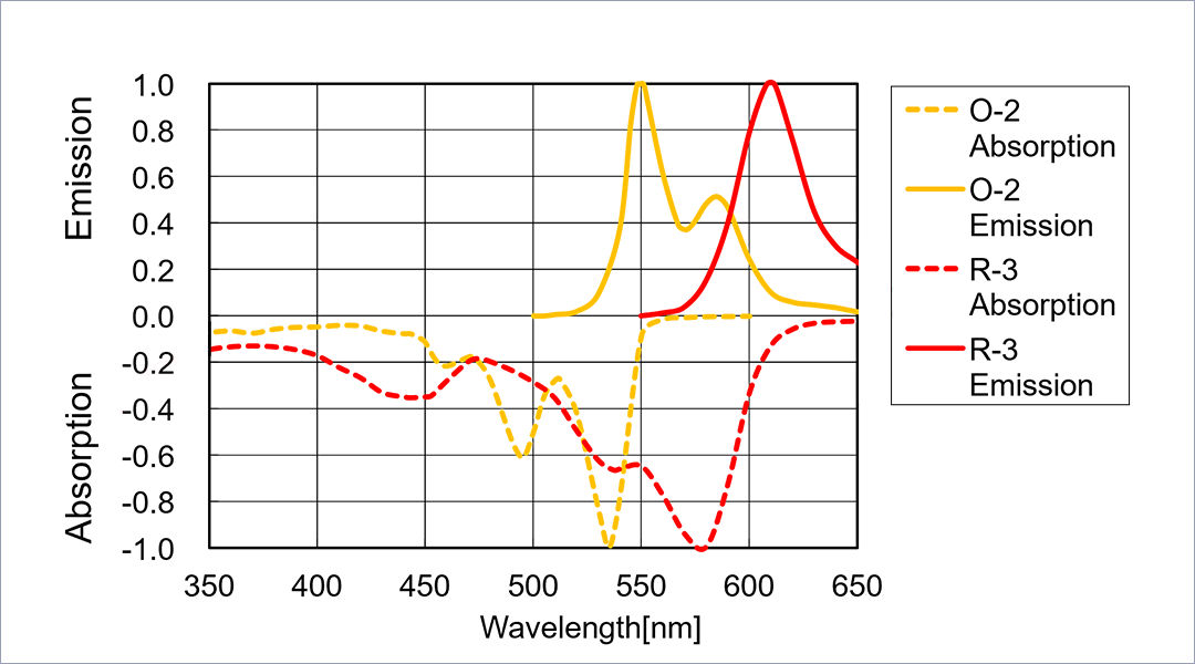 Figure: Absorption and emission spectra (fluorescence)