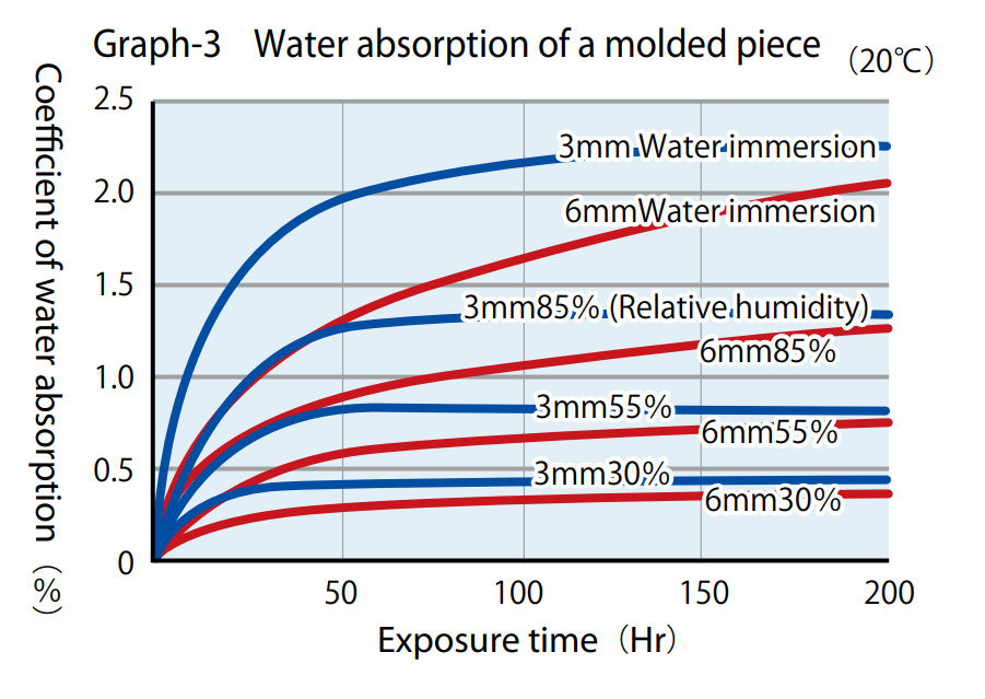 graph: Water absorption of a molded piece