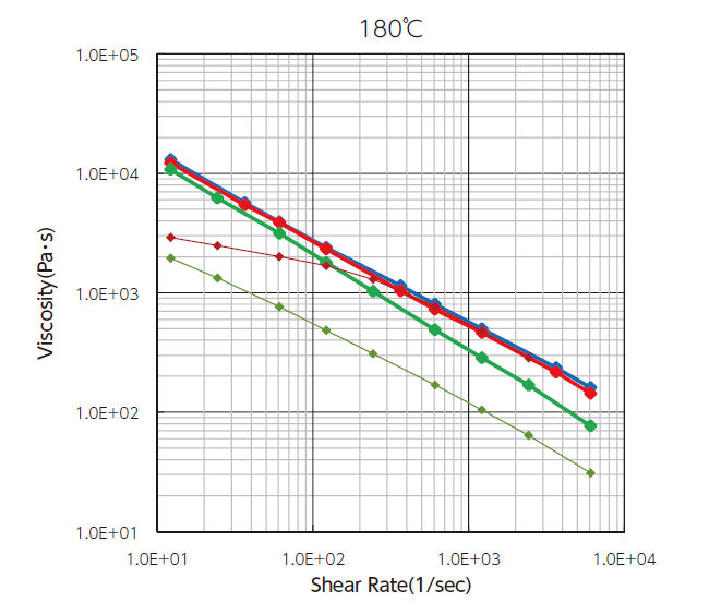 Figure: Capillary flow data (180°C)